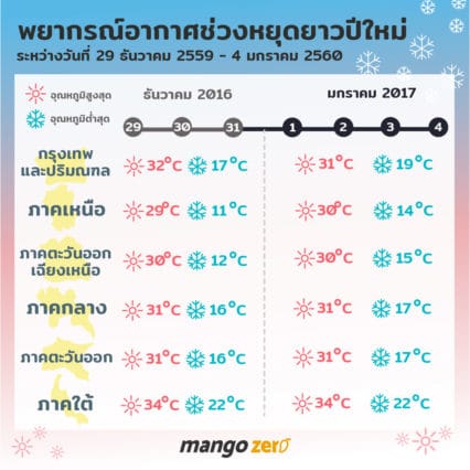 7-days-forecast-thailand01