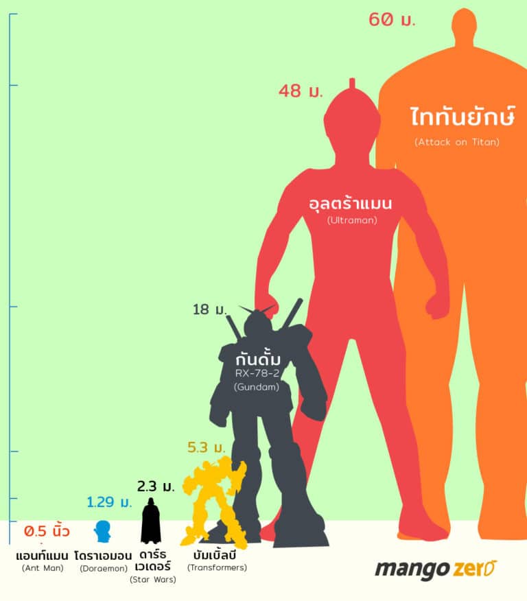 เทียบส่วนสูงที่ไม่ธรรมดา จาก 7 ตัวละครดัง