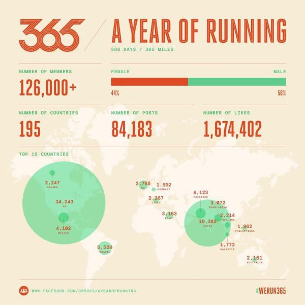 mark-zuckerberg-running-365-miles-challenge-accepted-1