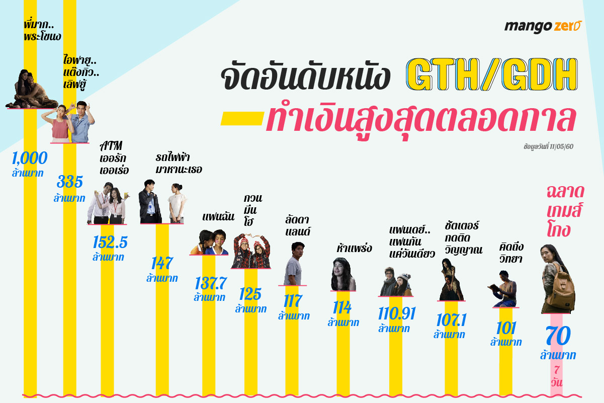 gth-gdh-highest-box-office-movie-2