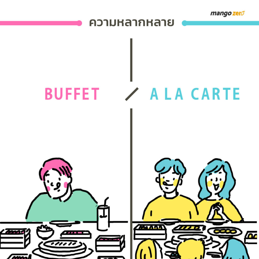 Buffet vs A La Carte เปรียบเทียบช็อตต่อช็อต กินแบบไหนคุ้มกว่ากัน