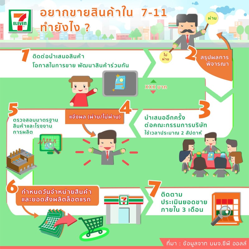 how-to-selling-in-7-11-for-sme-thai-5