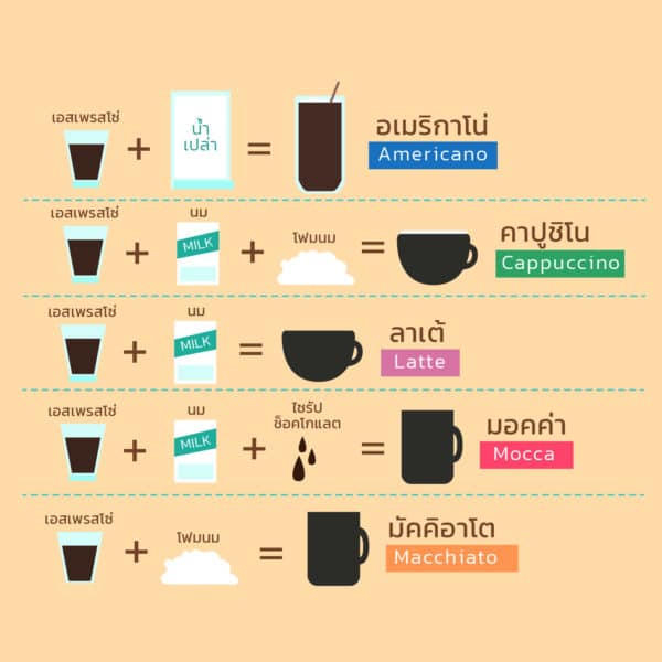 วิธีสั่ง Starbucks