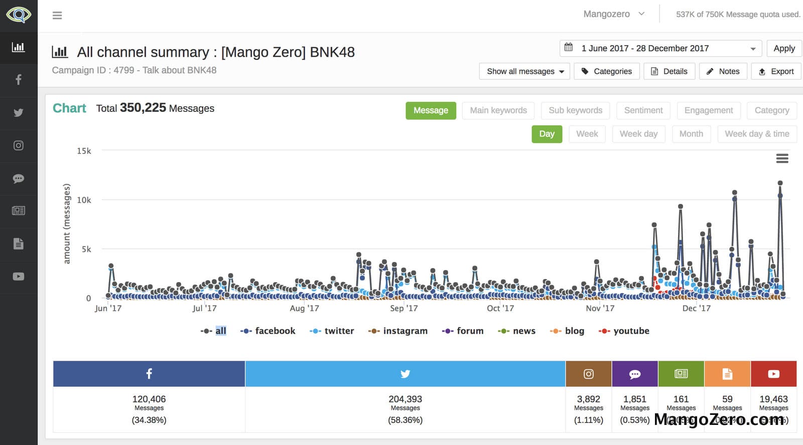 mangozero-review-zocial-eye-with-bnk48-data-2017-13