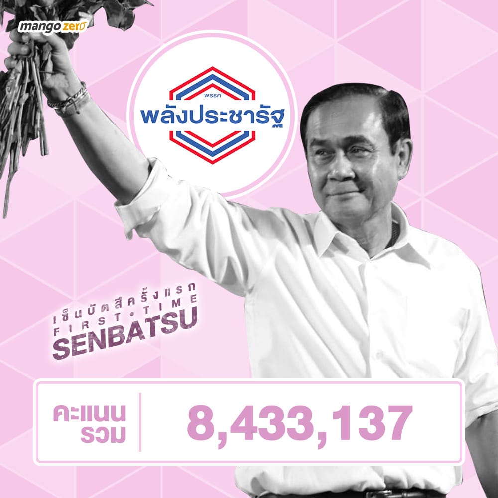 ประกาศผลด่วน Thailand General Election 2019 ครั้งที่ 2 (คะแนนดิบ)