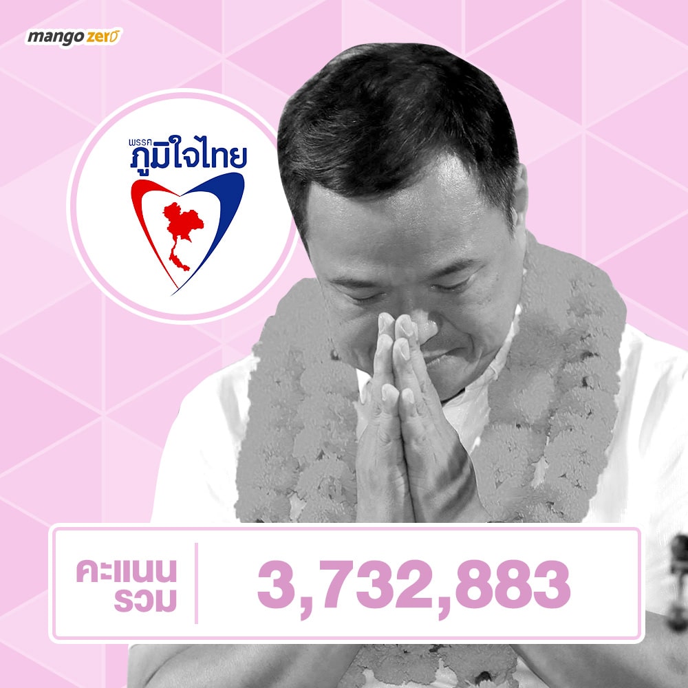 ประกาศผลด่วน Thailand General Election 2019 ครั้งที่ 2 (คะแนนดิบ)
