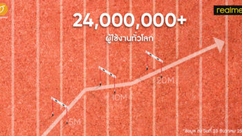 realme แบรนก์สมาร์ทโฟนที่ไม่หยุดนิ่ง พัฒนาอย่างต่อเนื่องก้าวสู่การเป็นผู้นำที่เหนือกว่าในยุค 5G