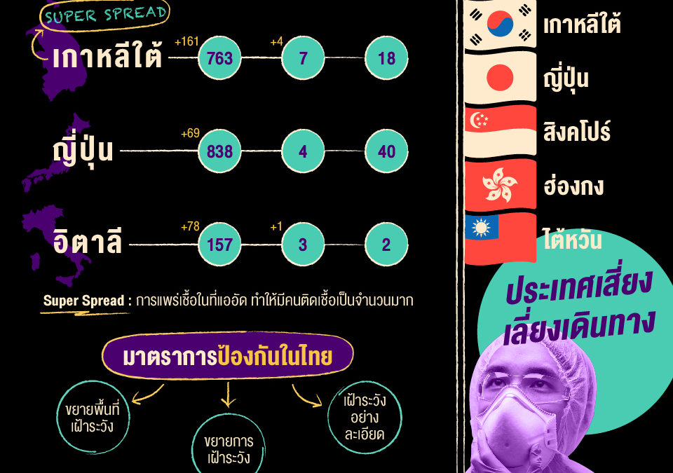 อัปเดตสถานการณ์ ไวรัส COVID-19 ตระหนักแต่ไม่ตระหนก