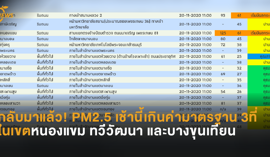 กลับมาแล้ว! PM2.5 เช้านี้เกินค่ามาตรฐาน 3 ในเขตหนองแขม ทวีวัฒนา และบางขุนเทียน