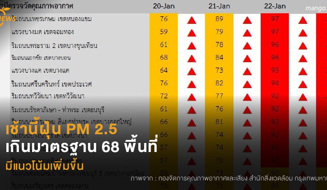 เช้านี้ฝุ่น PM 2.5 เป็นสีแดง เกินมาตรฐาน 68 พื้นที่  มีแนวโน้มเพิ่มขึ้น