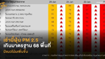 เช้านี้ฝุ่น PM 2.5 เป็นสีแดง เกินมาตรฐาน 68 พื้นที่  มีแนวโน้มเพิ่มขึ้น