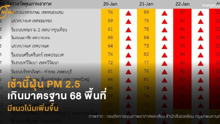 เช้านี้ฝุ่น PM 2.5 เป็นสีแดง เกินมาตรฐาน 68 พื้นที่  มีแนวโน้มเพิ่มขึ้น