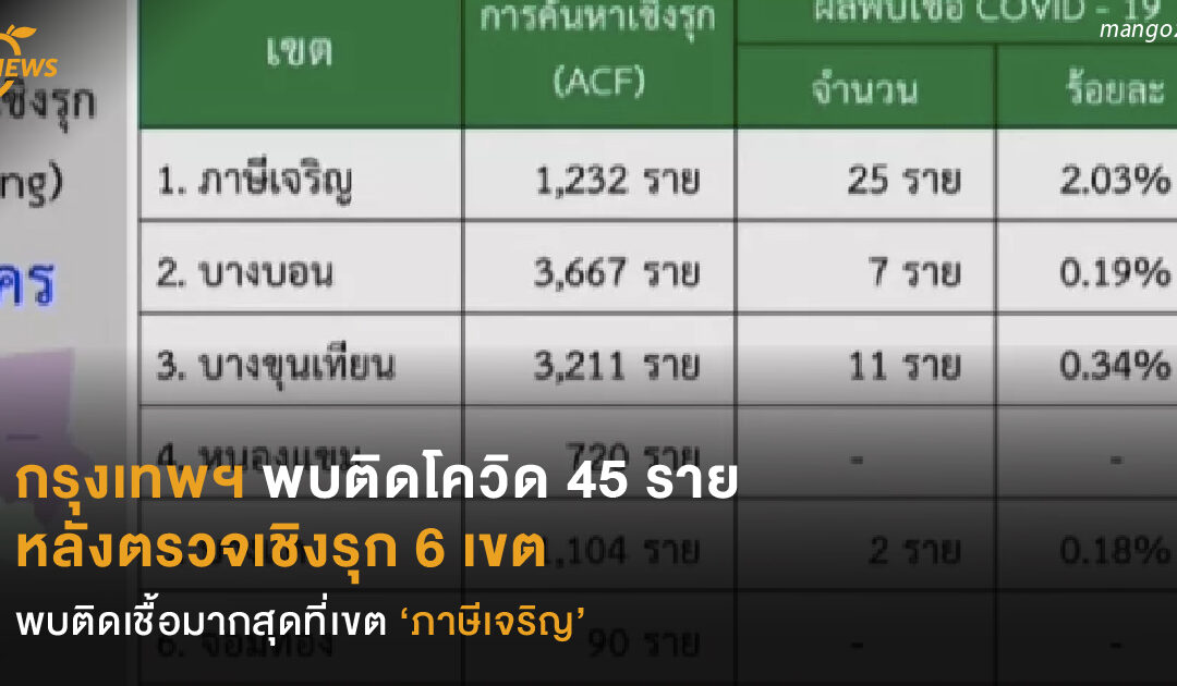 กรุงเทพฯ พบติดโควิด 45 ราย  หลังตรวจเชิงรุก 6 เขต  พบติดเชื้อมากสุดที่เขต ‘ภาษีเจริญ’