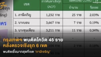 กรุงเทพฯ พบติดโควิด 45 ราย  หลังตรวจเชิงรุก 6 เขต  พบติดเชื้อมากสุดที่เขต ‘ภาษีเจริญ’