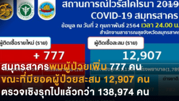 สมุทรสาครพบผู้ป่วยเพิ่ม 777 คน ขณะที่มียอดผู้ป่วยสะสม 12,907 คน ตรวจเชิงรุกไปแล้วกว่า 138,974 คน