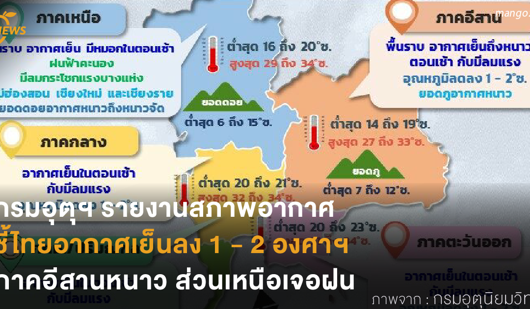 กรมอุตุฯ รายงานสภาพอากาศ ชี้ไทยอากาศเย็นลง 1 – 2 องศาฯ ภาคอีสานหนาว ส่วนเหนือเจอฝน