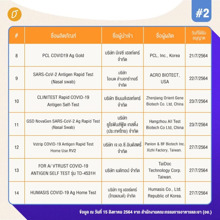 รวมลิสต์ยี่ห้อ Antigen Test Kit (ATK) ที่ อย. อนุญาตและรับรองแล้ว
