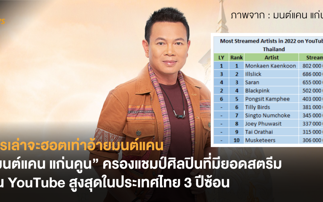 ใครเล่าจะฮอตเท่าอ้ายมนต์แคน! Chart Masters เผยข้อมูล “มนต์แคน แก่นคูน” ครองแชมป์ศิลปินที่มียอดสตรีมบน YouTube สูงสุดในประเทศไทย 3 ปีซ้อน