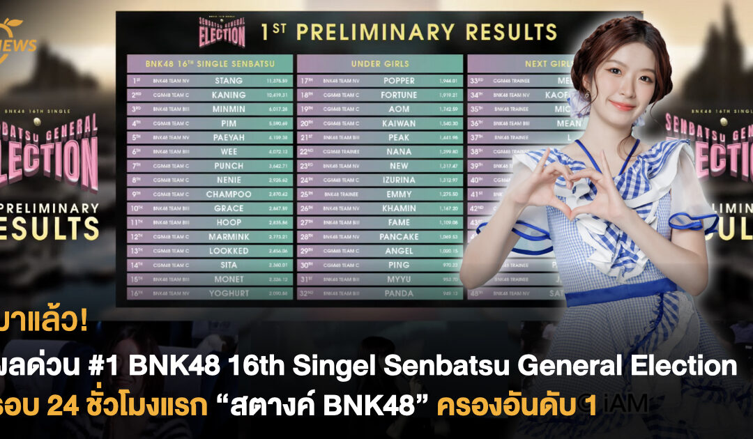 มาแล้ว! ผลด่วน #1 BNK48 16th Singel Senbatsu General Election ในรอบ 24 ชั่วโมงแรก “สตางค์ BNK48” ครองอันดับ 1